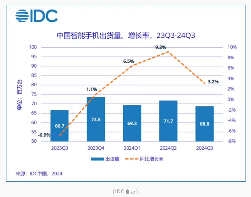 2024年<b class='flag-5'>第三</b>季度中国<b class='flag-5'>智能手机</b>市场<b class='flag-5'>出货量</b>达6878<b class='flag-5'>万</b><b class='flag-5'>台</b>