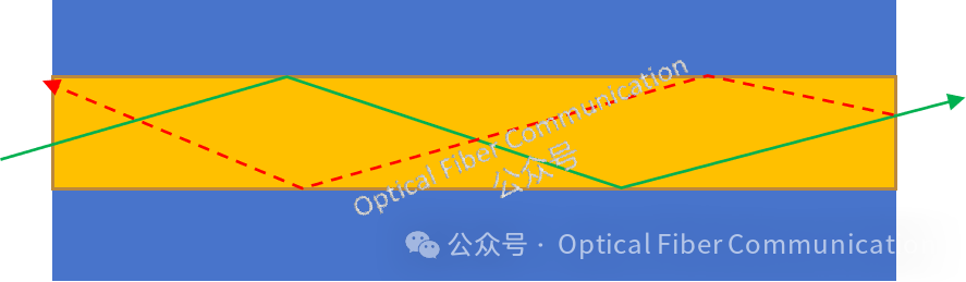 为什么<b class='flag-5'>光纤</b>的<b class='flag-5'>端面</b>要做成8度角