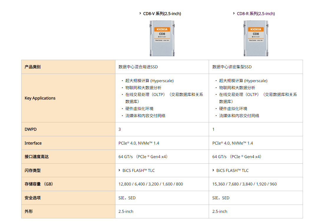 提升数据处理能力：铠<b class='flag-5'>侠</b> KCD81RUG3T84 <b class='flag-5'>SSD</b> 的优势解析