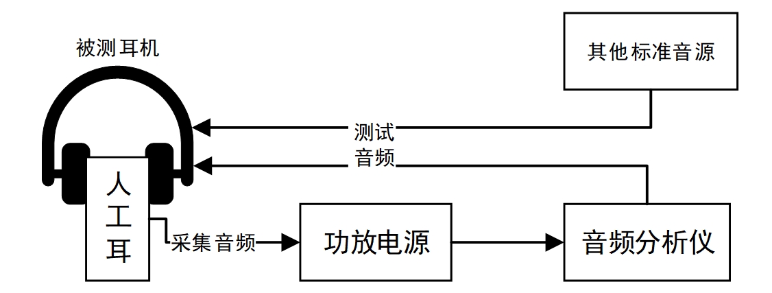 常见<b class='flag-5'>耳机</b>产品的频响以及失真度测试