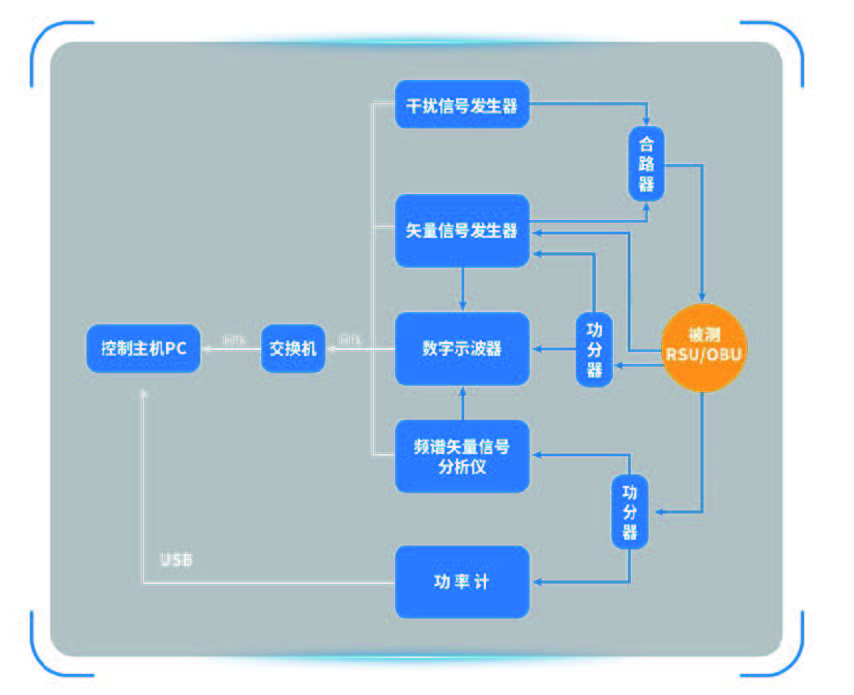 RSU&amp;OBU自动化测试系统