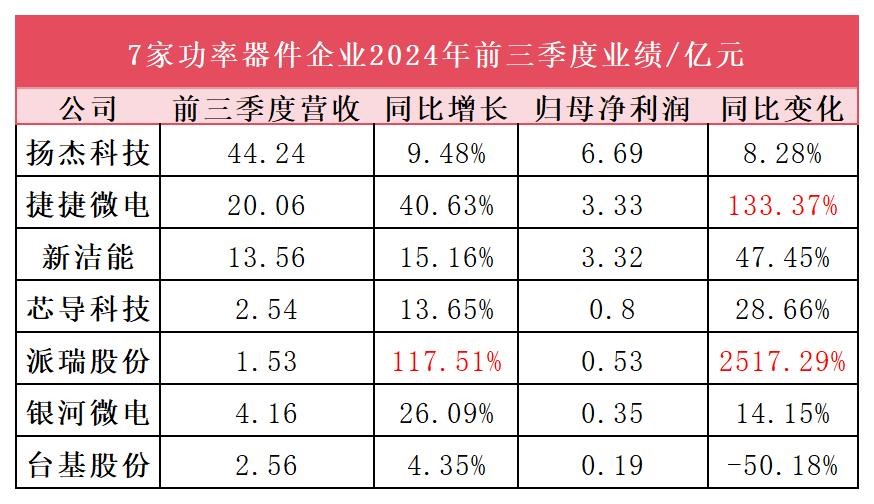 功率器件<b class='flag-5'>公司</b><b class='flag-5'>前三季度</b><b class='flag-5'>业绩</b>：晶闸管龙头净利润暴涨20倍，多家紧抓汽车市场