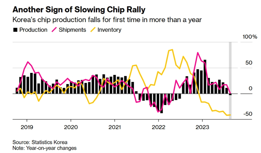 韩国半导体产量一<b class='flag-5'>年</b>多来首次<b class='flag-5'>同比下降</b>