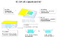 瑞沃微：一文详解CSP（Chip Scale Package）<b class='flag-5'>芯片级</b>封装工艺