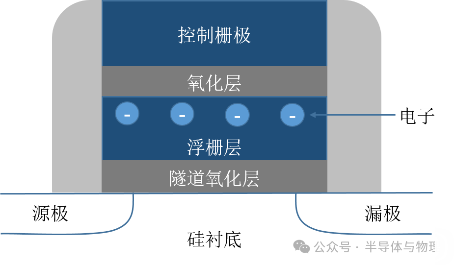 <b class='flag-5'>3D-NAND</b>浮栅晶体管的结构解析