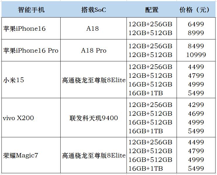 苹果、小米纷纷押注AI<b class='flag-5'>手机</b>！3nm SoC需求看涨，哪些<b class='flag-5'>芯片</b><b class='flag-5'>厂商</b>最先获益？