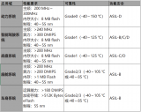 汽车上芯片种类及<b class='flag-5'>安全</b><b class='flag-5'>需求和</b>性能<b class='flag-5'>需求</b>