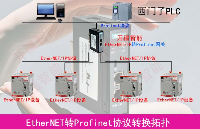 通过EtherNetIP<b class='flag-5'>转</b><b class='flag-5'>Profinet</b>网关实现跨品牌EthernetIP协议的<b class='flag-5'>PLC</b><b class='flag-5'>通讯</b>