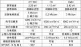 深度<b class='flag-5'>了解</b>SiC材料的物理特性