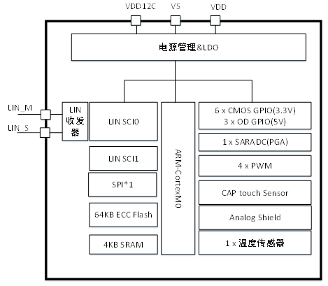 <b class='flag-5'>泰</b><b class='flag-5'>矽</b><b class='flag-5'>微</b>重磅发布超高集成度<b class='flag-5'>车</b><b class='flag-5'>规</b><b class='flag-5'>触</b>控芯片TCAE10