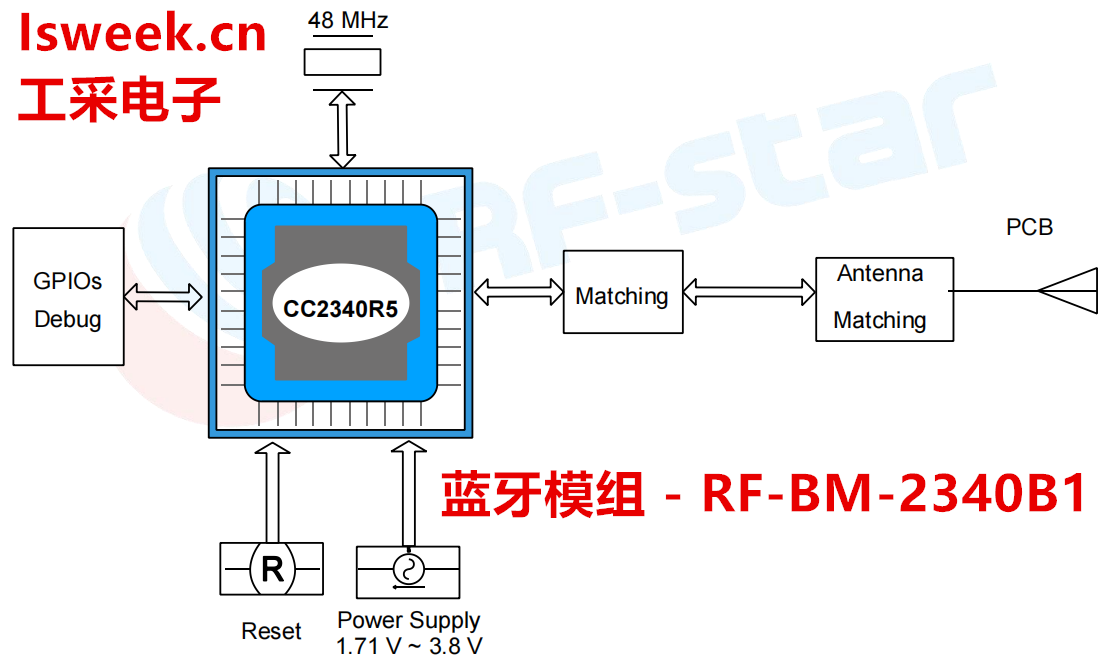 集成了高性能ARM Cortex-M0+处理器的一款SimpleLink 2.4 GHz无线<b class='flag-5'>模块</b>-RF-BM-<b class='flag-5'>2340</b>B1