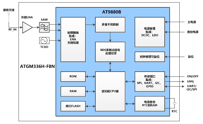 ATGM332D-<b class='flag-5'>F</b>8N：高性能单<b class='flag-5'>北斗</b>多频<b class='flag-5'>定位</b>导航<b class='flag-5'>模块</b>数据手册