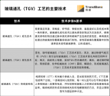 玻璃通孔(TGV)工艺技术的应用