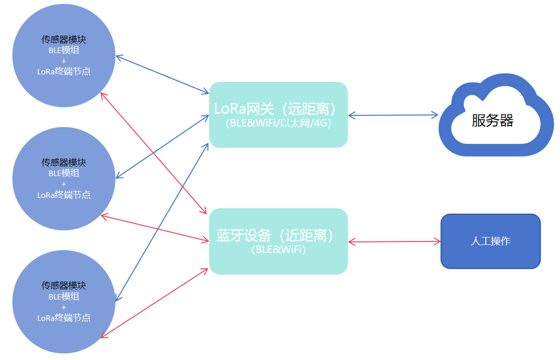 打破局限，共创新章，<b class='flag-5'>BLE</b>与LoRa的“混合双打”