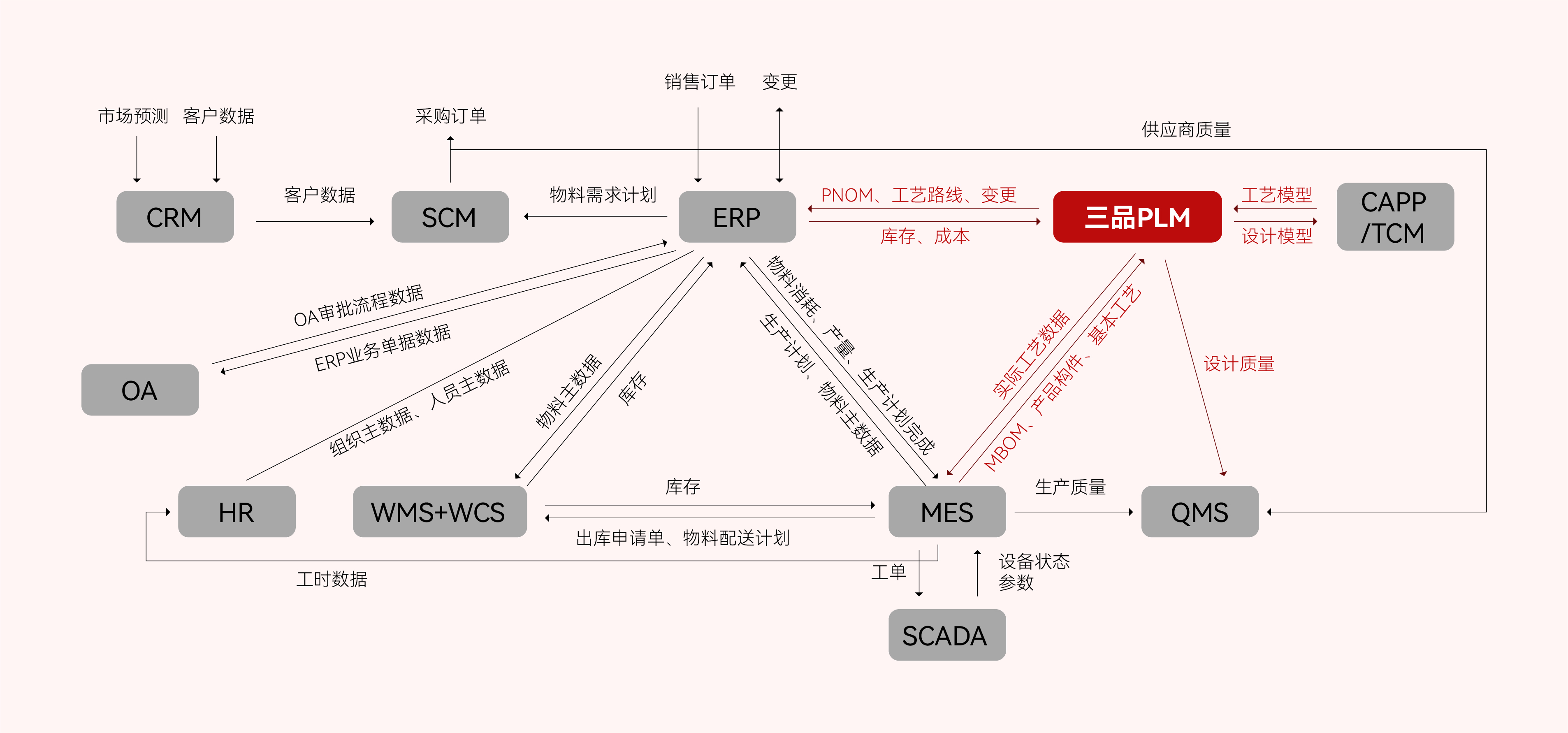 <b class='flag-5'>PDM</b><b class='flag-5'>系统</b>与PLM<b class='flag-5'>系统</b>区别：了解两者差异，优化企业产品管理