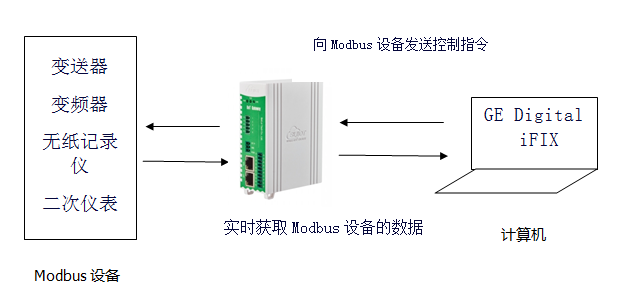 <b class='flag-5'>Modbus</b>网关实现<b class='flag-5'>Modbus</b> <b class='flag-5'>RTU</b>和<b class='flag-5'>Modbus</b> <b class='flag-5'>TCP</b><b class='flag-5'>协议</b>相互转换