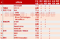 美国<b class='flag-5'>半导体</b>设备供应商汇总（92家）