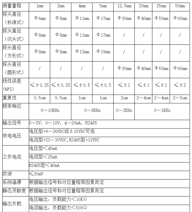 集成式<b class='flag-5'>电</b><b class='flag-5'>涡流传感器</b>的工作原理和应用范围