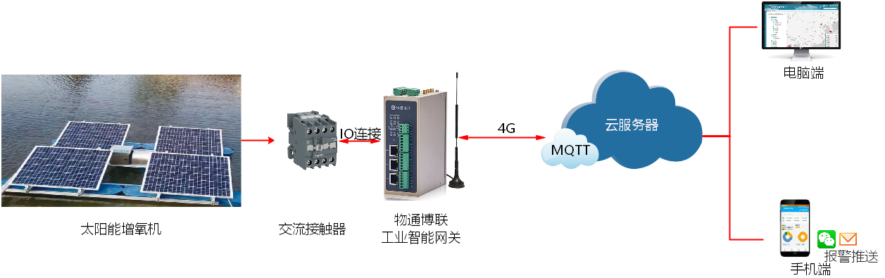 水上太阳能增氧机远程控制解决方案