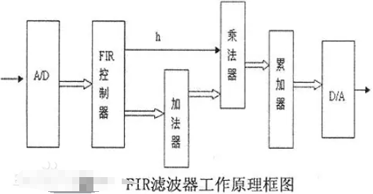 FIR<b class='flag-5'>滤波器</b>的工作原理和特点