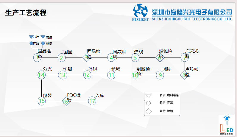 海隆兴<b class='flag-5'>LED</b><b class='flag-5'>灯</b><b class='flag-5'>珠</b>封装流程过程