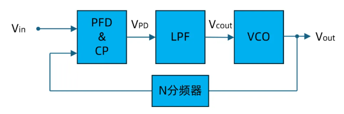 简述<b class='flag-5'>锁相环</b>的基本结构