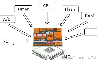 <b class='flag-5'>车</b><b class='flag-5'>规</b><b class='flag-5'>级</b><b class='flag-5'>控制</b>芯片概述及供应商10强