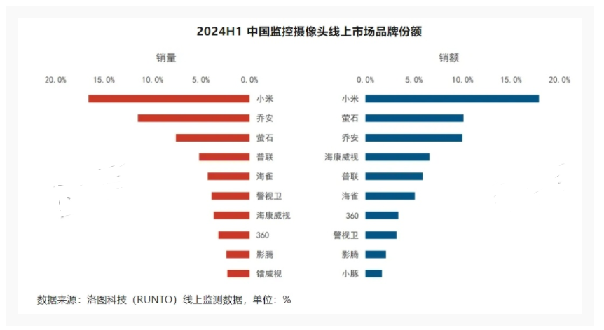 2024年上半年,中国消费级监控摄像头<b class='flag-5'>同比增长</b>9.2%