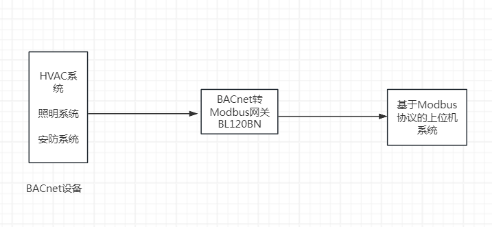 <b class='flag-5'>钡</b><b class='flag-5'>铼</b>BACnet转Modbus<b class='flag-5'>网关</b>BL120BN<b class='flag-5'>实现</b>不同设备的<b class='flag-5'>无缝</b>通信