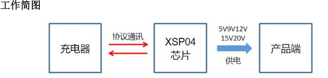 XSP04 Type-C 受电端<b class='flag-5'>快</b><b class='flag-5'>充</b><b class='flag-5'>协议</b>控制<b class='flag-5'>芯片</b>  <b class='flag-5'>支持</b><b class='flag-5'>PD+QC+AFC+FCP</b>+SSCP+SVOOC 多<b class='flag-5'>协议</b>