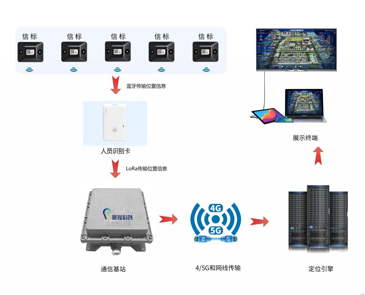 <b class='flag-5'>化工厂</b>室内蓝牙+LoRa<b class='flag-5'>人员</b><b class='flag-5'>定位</b>系统解决方案