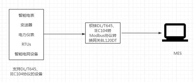 DL/T<b class='flag-5'>645</b>、IEC104<b class='flag-5'>转</b><b class='flag-5'>Modbus协议</b><b class='flag-5'>网关</b>支持现场设备集成至MES