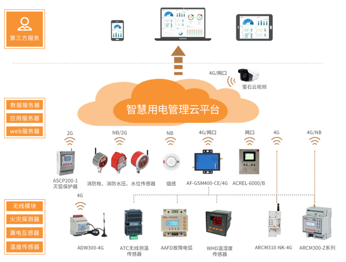 商场超市线缆温度异常短路如何监测