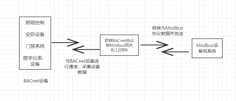 <b class='flag-5'>BACnet</b>协议转<b class='flag-5'>Modbus</b><b class='flag-5'>网关</b>：<b class='flag-5'>BACnet</b>设备数据一键对接KEPServerEX系统