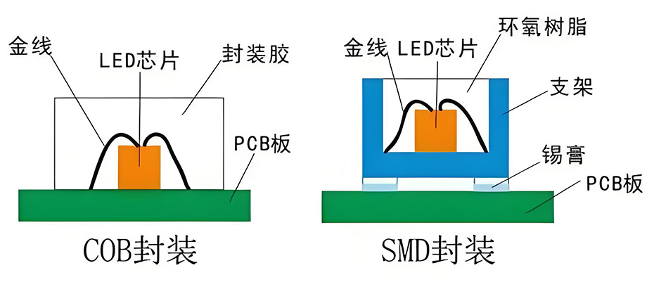 LED<b class='flag-5'>显示屏</b>中的<b class='flag-5'>COB</b>封装技术：一场<b class='flag-5'>显示</b>技术的革新