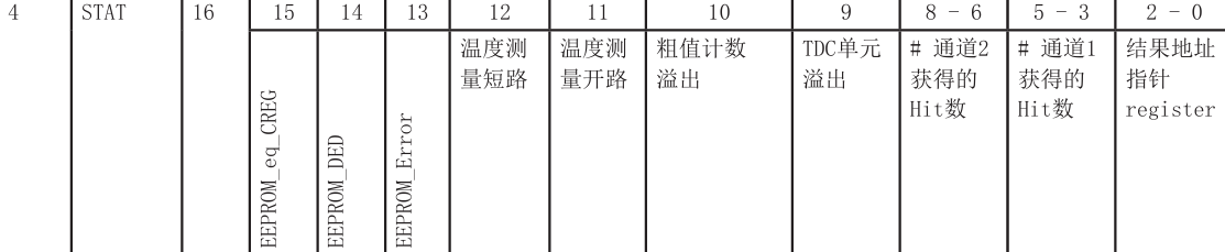 TDC_GP22模块的状态寄存器为<b class='flag-5'>0x</b>0408，粗值计算溢出