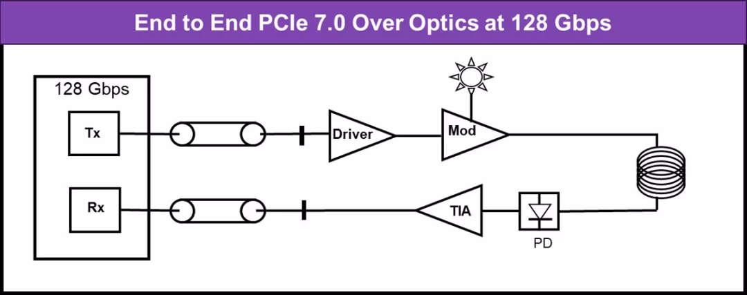 PCIe<b class='flag-5'>光</b><b class='flag-5'>传输</b>的优势与挑战