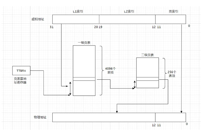 <b class='flag-5'>Linux</b><b class='flag-5'>内核</b>中<b class='flag-5'>页</b><b class='flag-5'>表</b><b class='flag-5'>映射</b>的基础知识