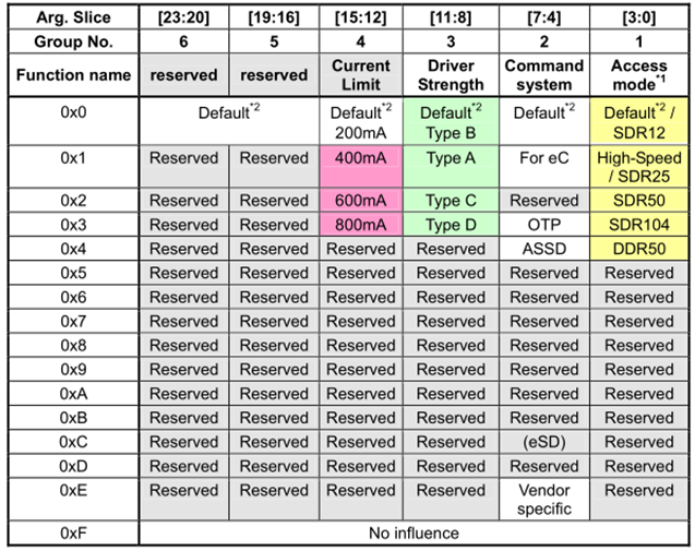 <b class='flag-5'>瀚海</b><b class='flag-5'>微</b><b class='flag-5'>SD</b> <b class='flag-5'>NAND</b><b class='flag-5'>存储</b><b class='flag-5'>功能</b><b class='flag-5'>描述</b>（11）命令系统CMD8