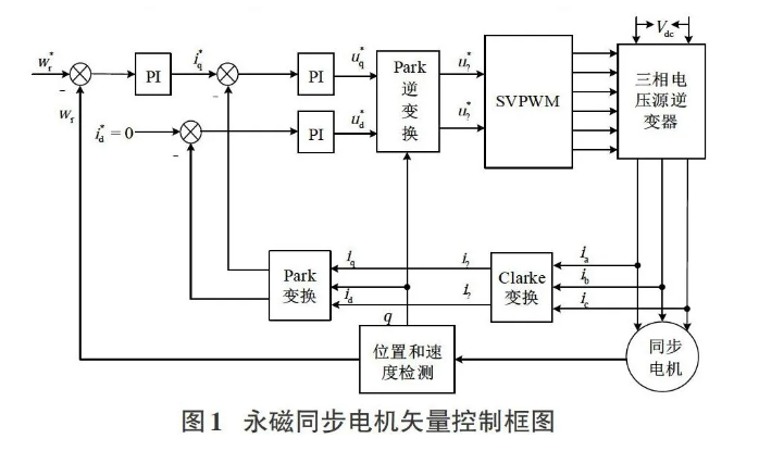 <b class='flag-5'>电机</b><b class='flag-5'>控制器</b>矢量<b class='flag-5'>控制</b>的<b class='flag-5'>介绍</b>