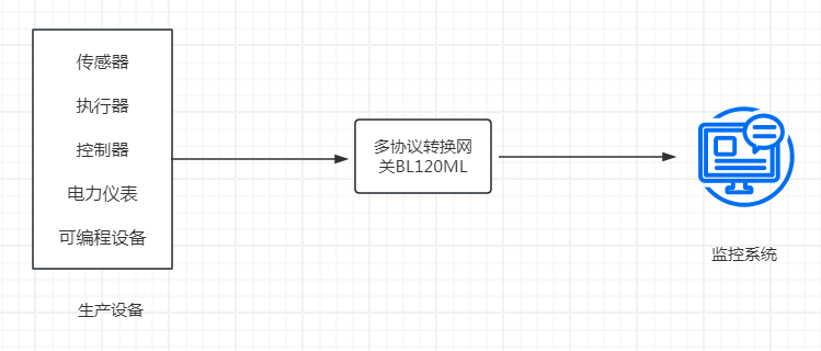 使用<b class='flag-5'>Modbus</b>、楼宇自控、电力<b class='flag-5'>协议</b><b class='flag-5'>转</b><b class='flag-5'>Modbus协议</b>网关实现生产设备的远程监控和管理