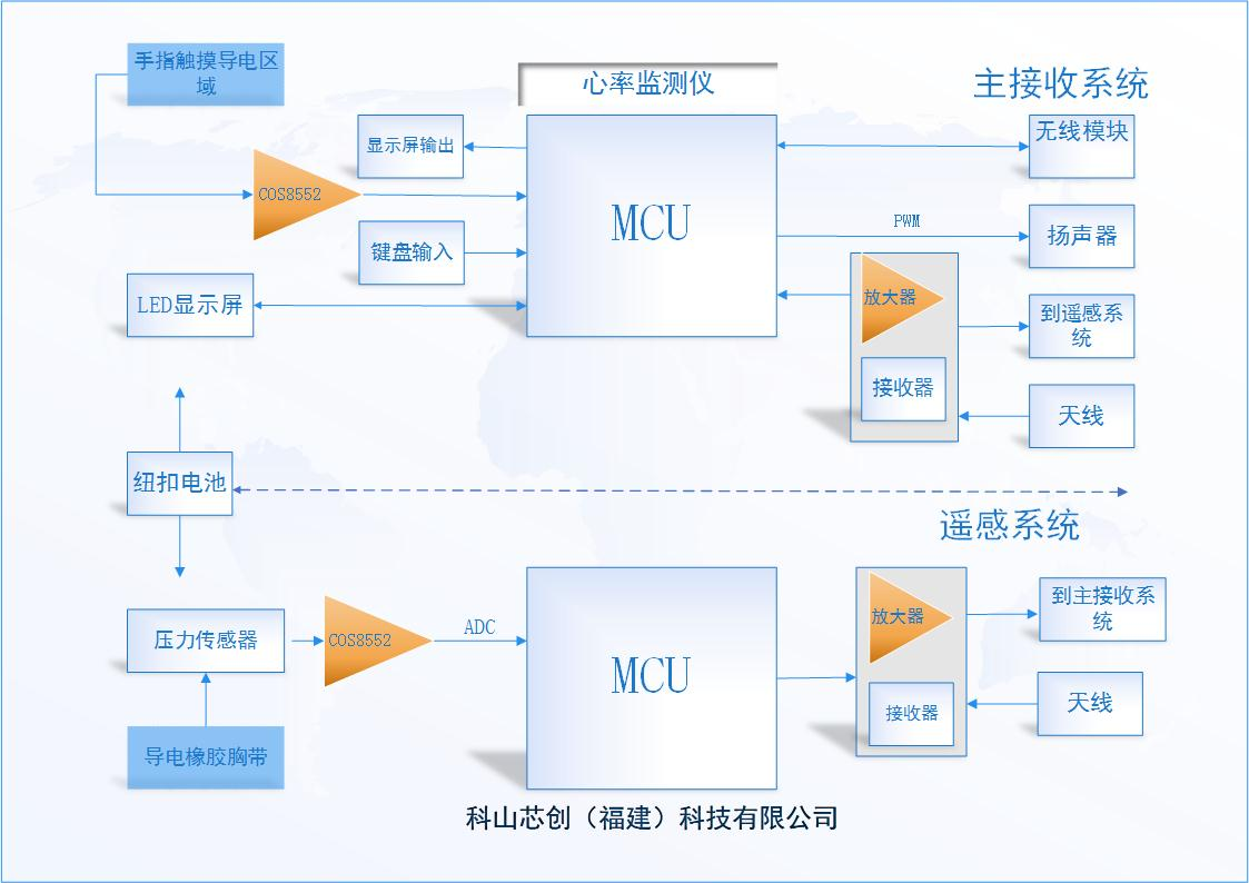 科山芯创零漂移运放COS8552应用于<b class='flag-5'>心率</b><b class='flag-5'>监测</b>仪