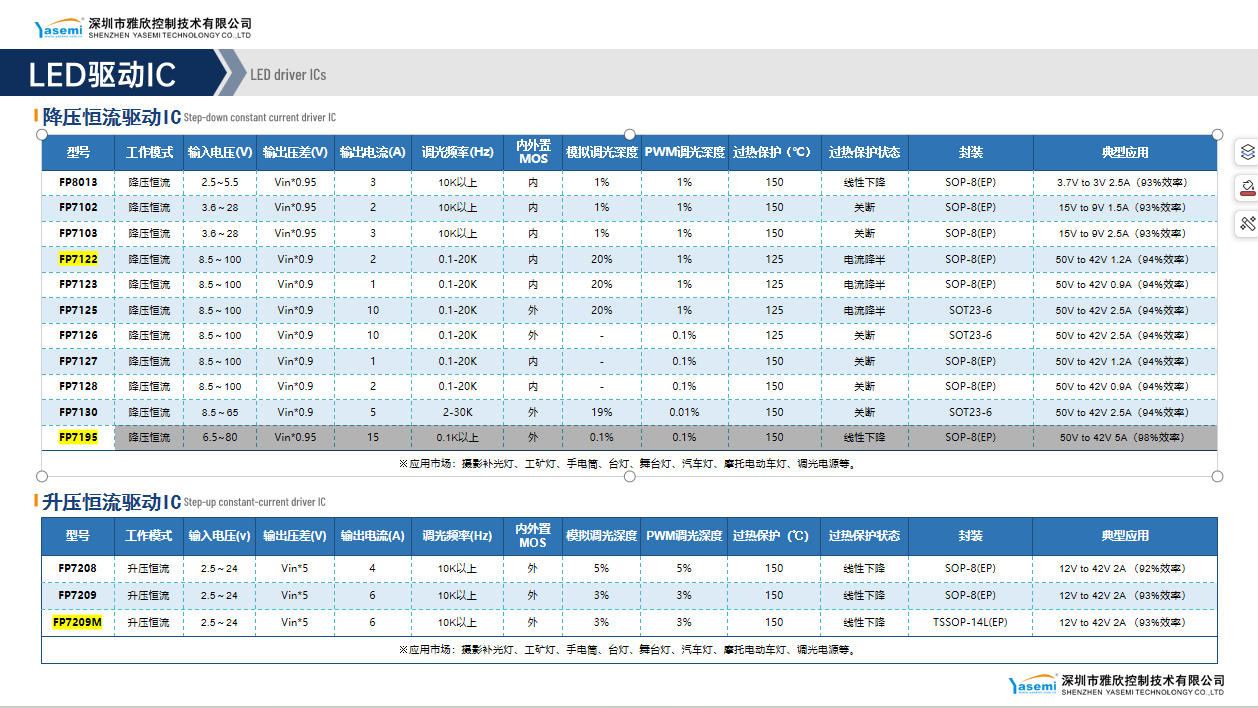 <b class='flag-5'>LED</b><b class='flag-5'>恒</b><b class='flag-5'>流</b><b class='flag-5'>驱动</b>芯片：现代消费性照明灯具的智能之选