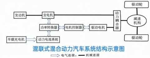 混<b class='flag-5'>联</b><b class='flag-5'>式</b>混合动力汽车核心组件<b class='flag-5'>介绍</b>