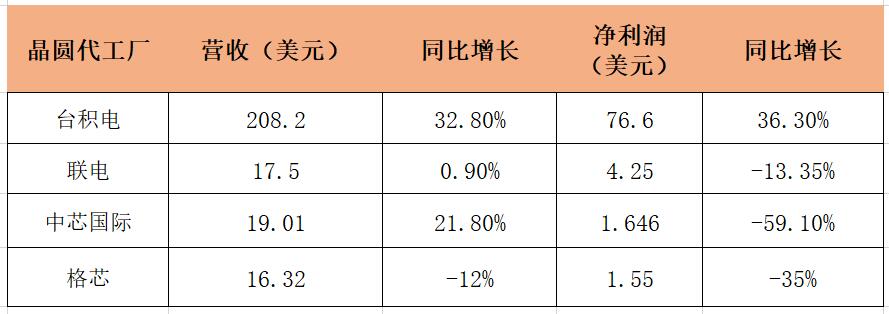 <b class='flag-5'>晶</b><b class='flag-5'>圆</b>出货量增长！<b class='flag-5'>台</b><b class='flag-5'>积</b><b class='flag-5'>电</b>Q2营收飙涨，四大芯片<b class='flag-5'>代工</b>厂财报有何亮点？