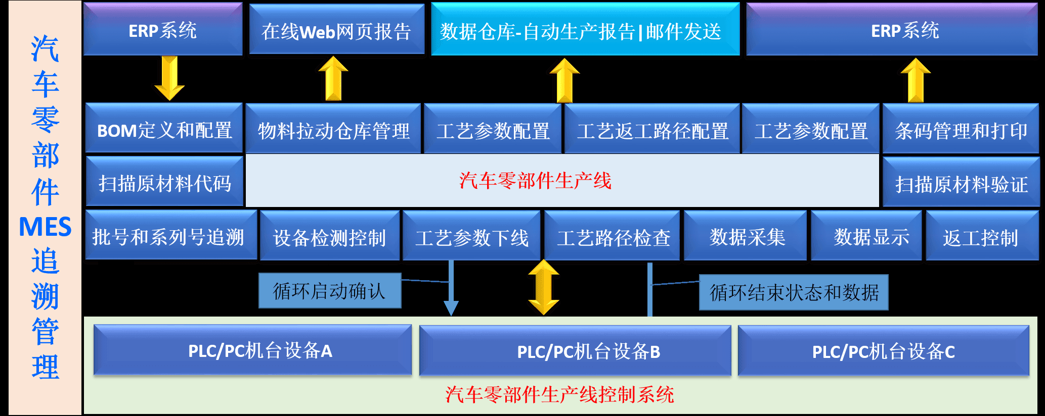 <b class='flag-5'>汽车配件</b><b class='flag-5'>行业</b>MES<b class='flag-5'>系统</b>：驱动高效生产与智能<b class='flag-5'>管理</b>的新引擎