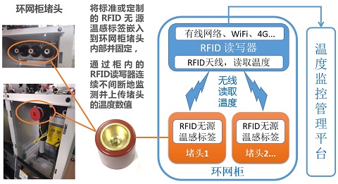 RFID<b class='flag-5'>无线</b><b class='flag-5'>测温</b><b class='flag-5'>系统</b>，<b class='flag-5'>守护</b>电厂<b class='flag-5'>安全</b>运行的关键力量