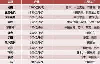 <b class='flag-5'>汽车</b><b class='flag-5'>MLCC</b>：小组件 大作用