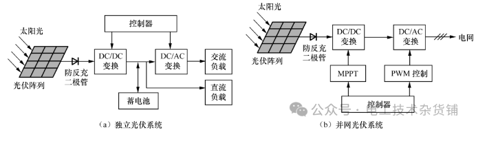 <b class='flag-5'>光</b><b class='flag-5'>伏</b>发电系统分为<b class='flag-5'>哪几种</b>