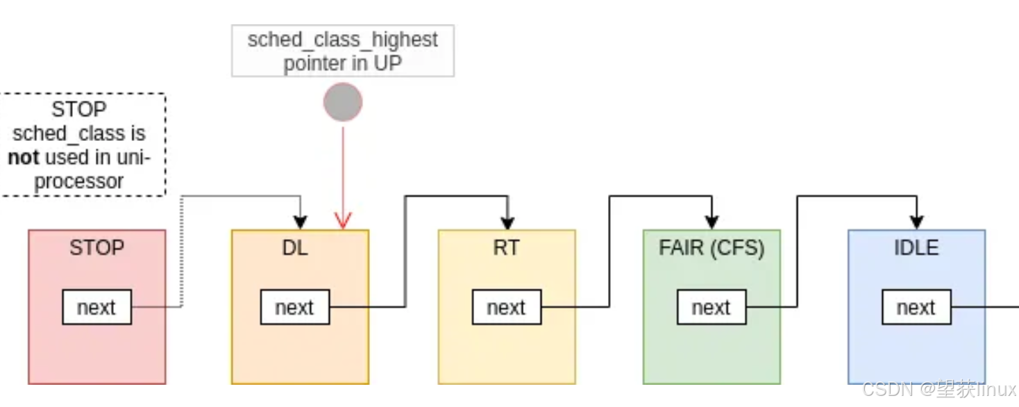 <b class='flag-5'>深入</b>探讨<b class='flag-5'>Linux</b>的进程调度器